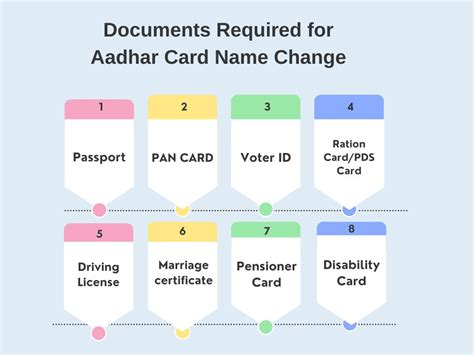 smart card name change status|smart card name change online.